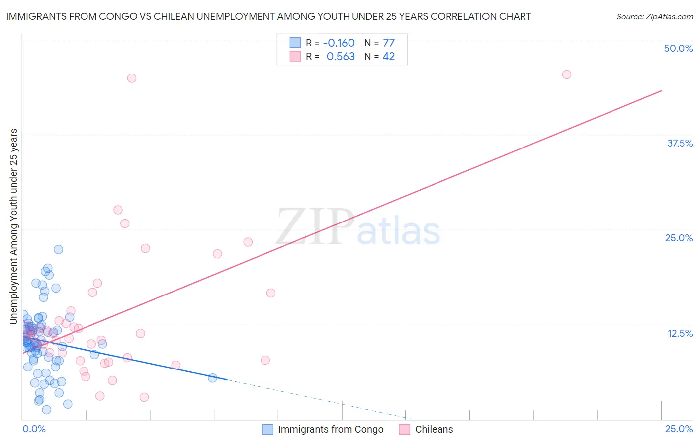 Immigrants from Congo vs Chilean Unemployment Among Youth under 25 years