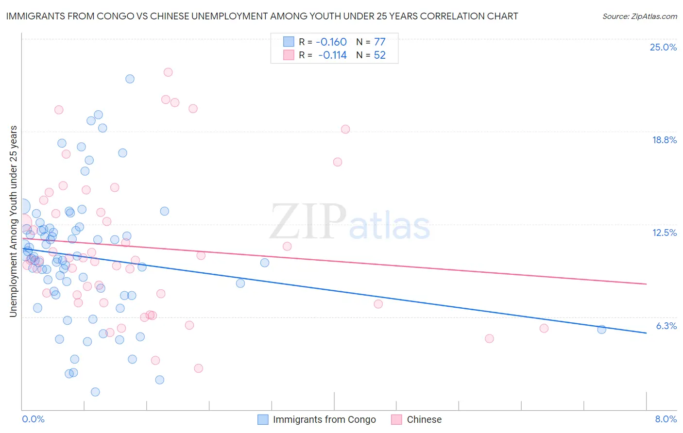 Immigrants from Congo vs Chinese Unemployment Among Youth under 25 years