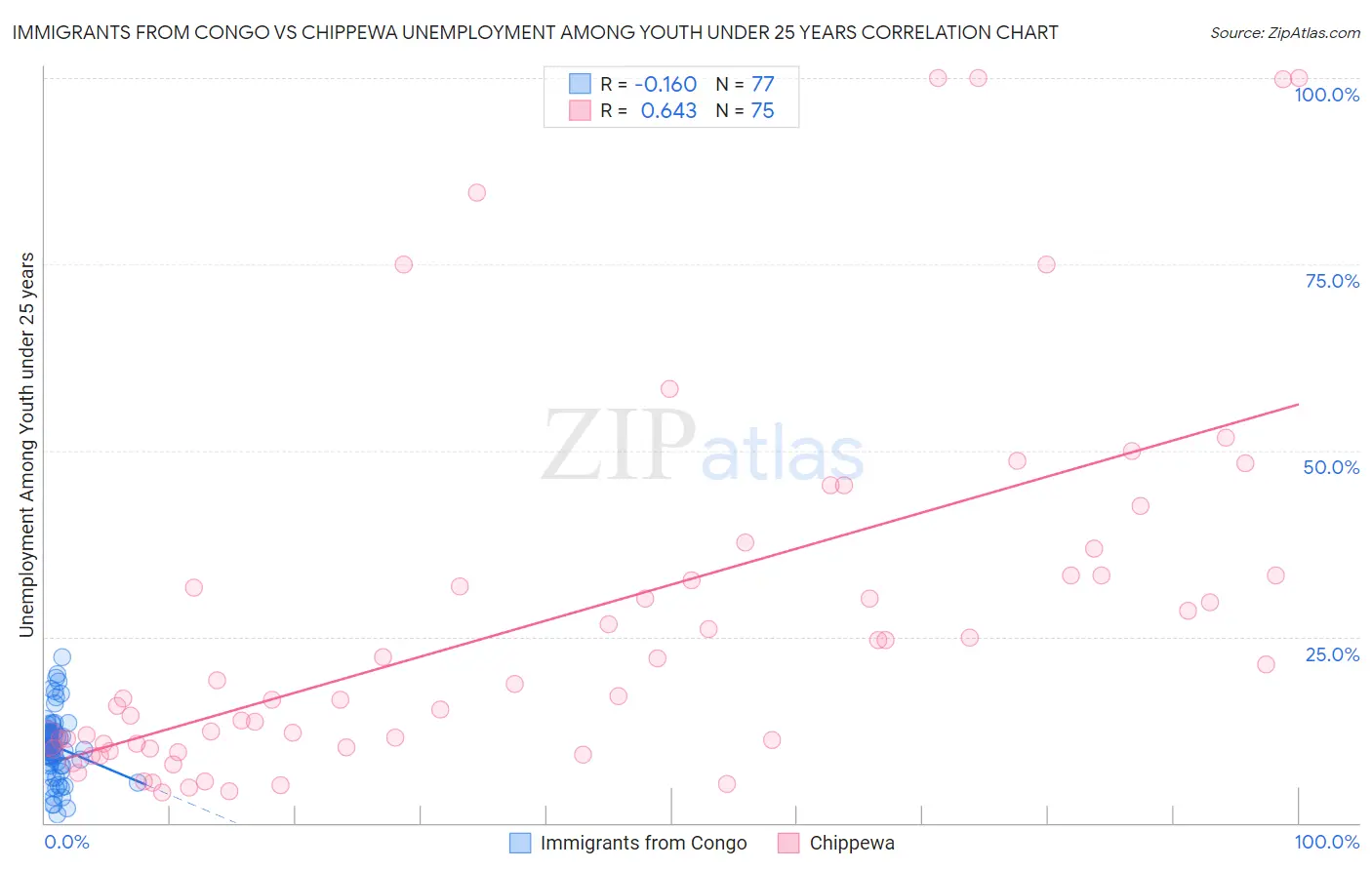 Immigrants from Congo vs Chippewa Unemployment Among Youth under 25 years