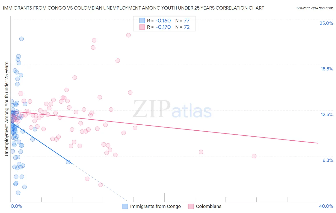 Immigrants from Congo vs Colombian Unemployment Among Youth under 25 years