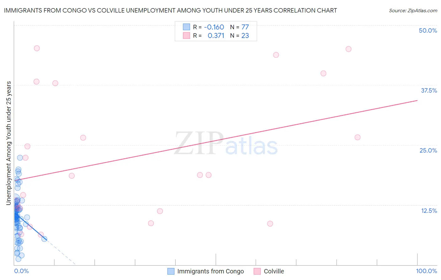 Immigrants from Congo vs Colville Unemployment Among Youth under 25 years
