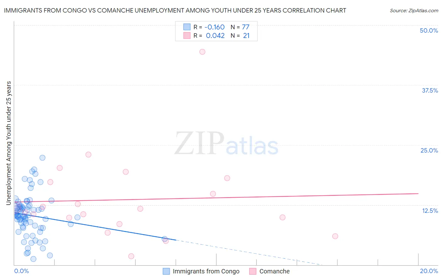 Immigrants from Congo vs Comanche Unemployment Among Youth under 25 years