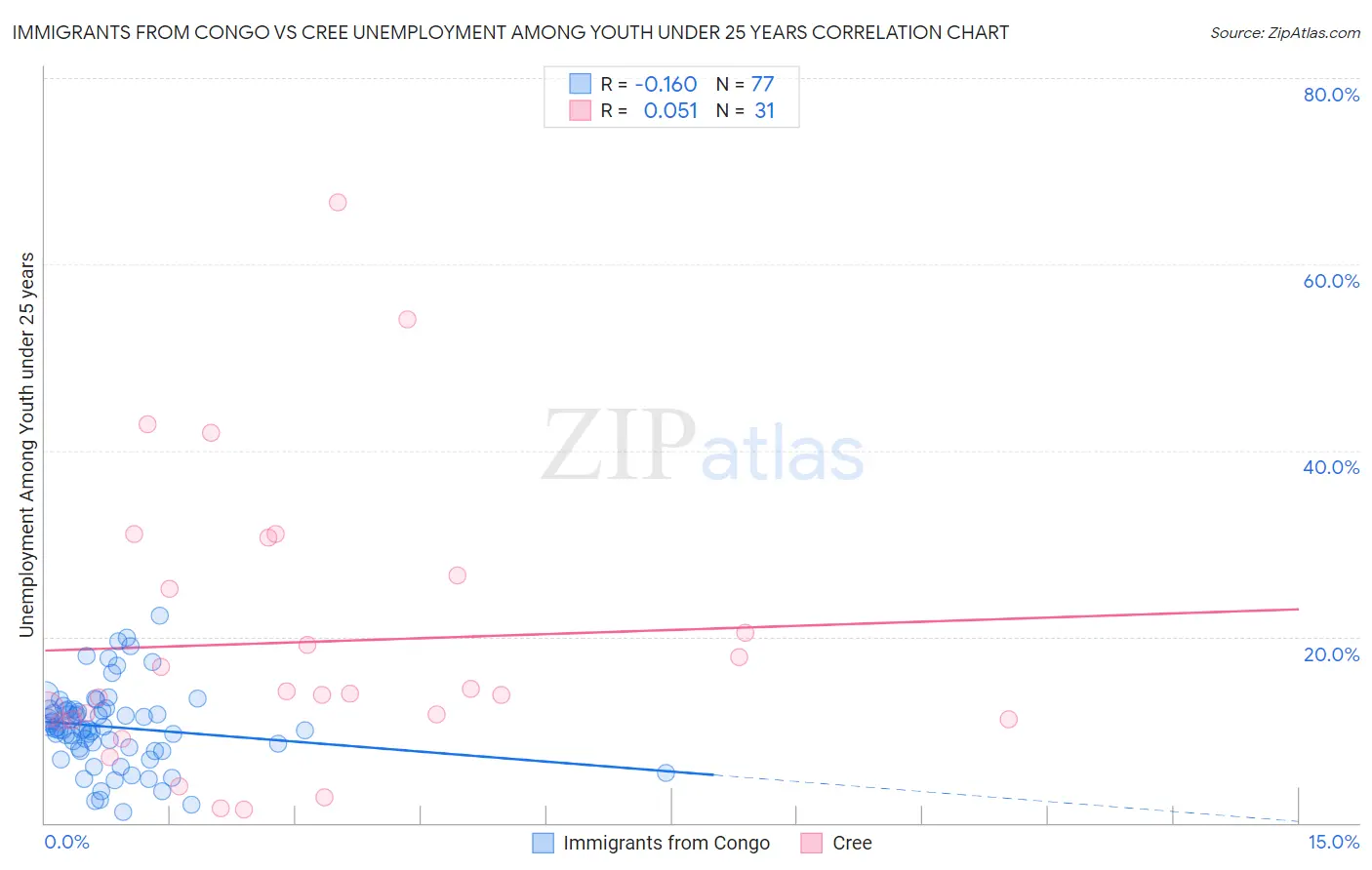 Immigrants from Congo vs Cree Unemployment Among Youth under 25 years