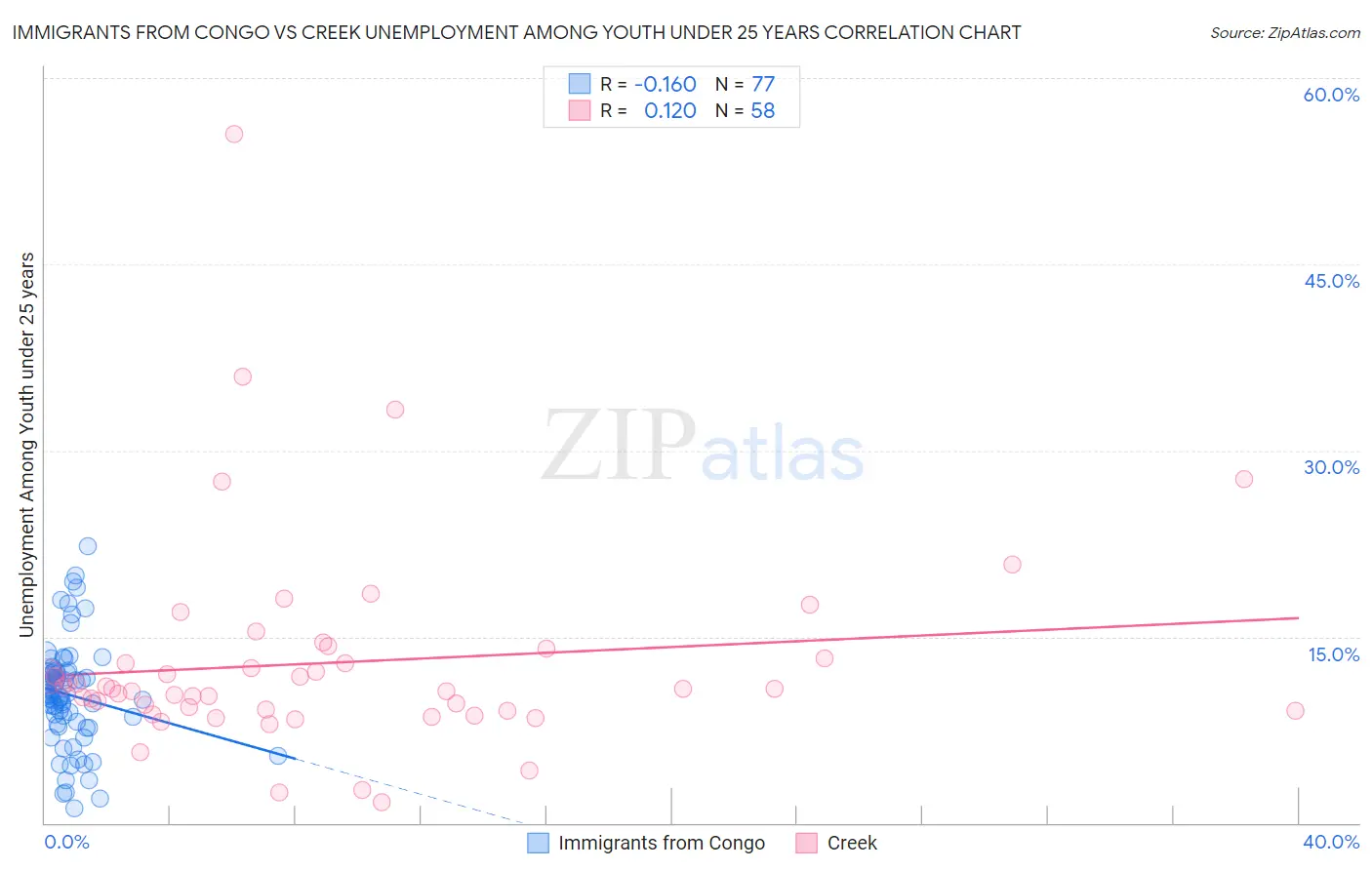 Immigrants from Congo vs Creek Unemployment Among Youth under 25 years