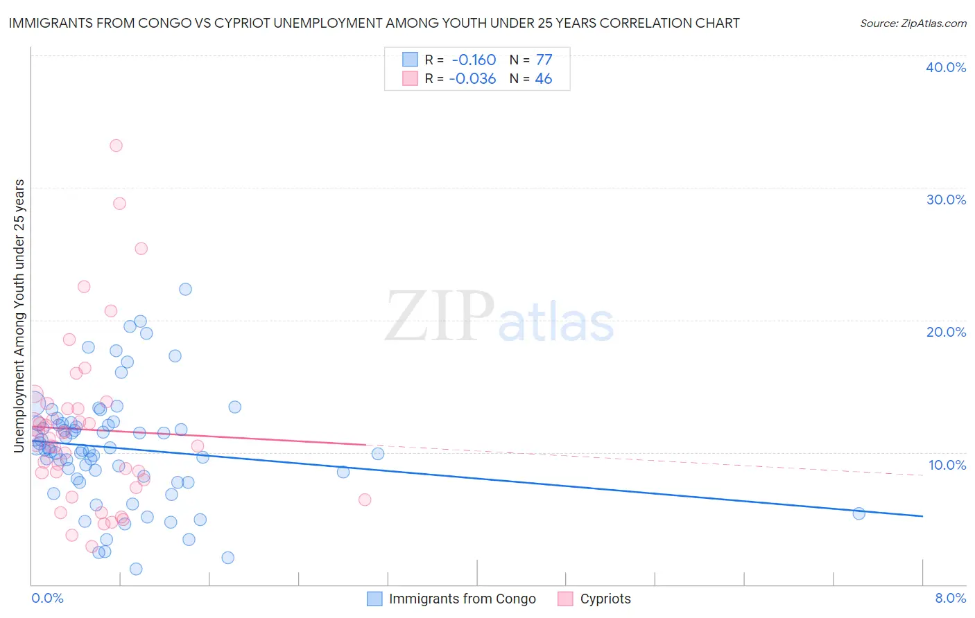 Immigrants from Congo vs Cypriot Unemployment Among Youth under 25 years