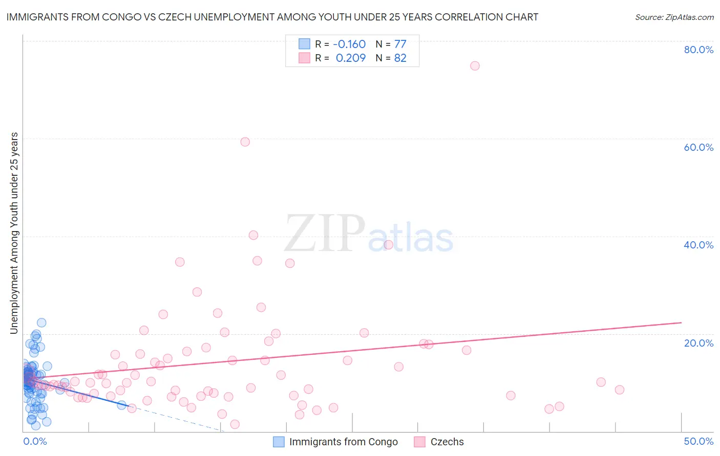 Immigrants from Congo vs Czech Unemployment Among Youth under 25 years
