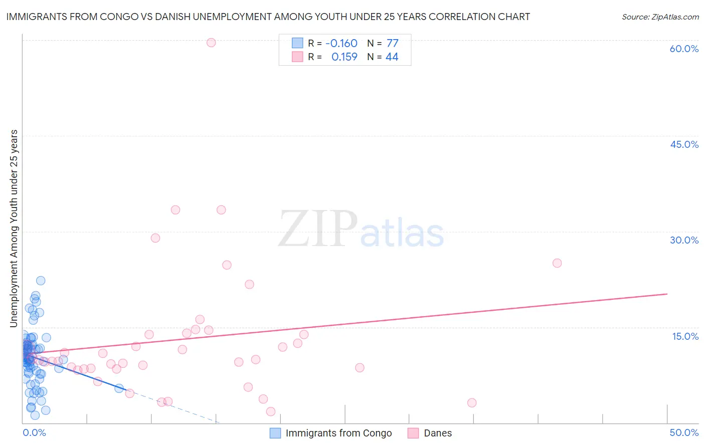 Immigrants from Congo vs Danish Unemployment Among Youth under 25 years