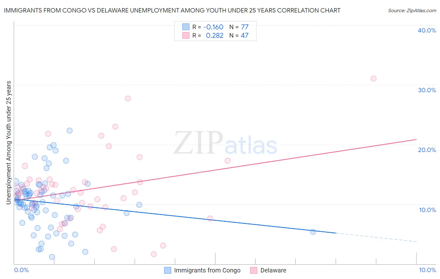 Immigrants from Congo vs Delaware Unemployment Among Youth under 25 years