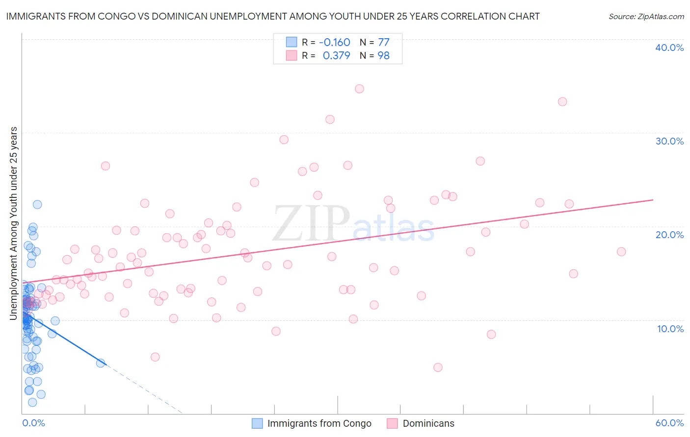 Immigrants from Congo vs Dominican Unemployment Among Youth under 25 years