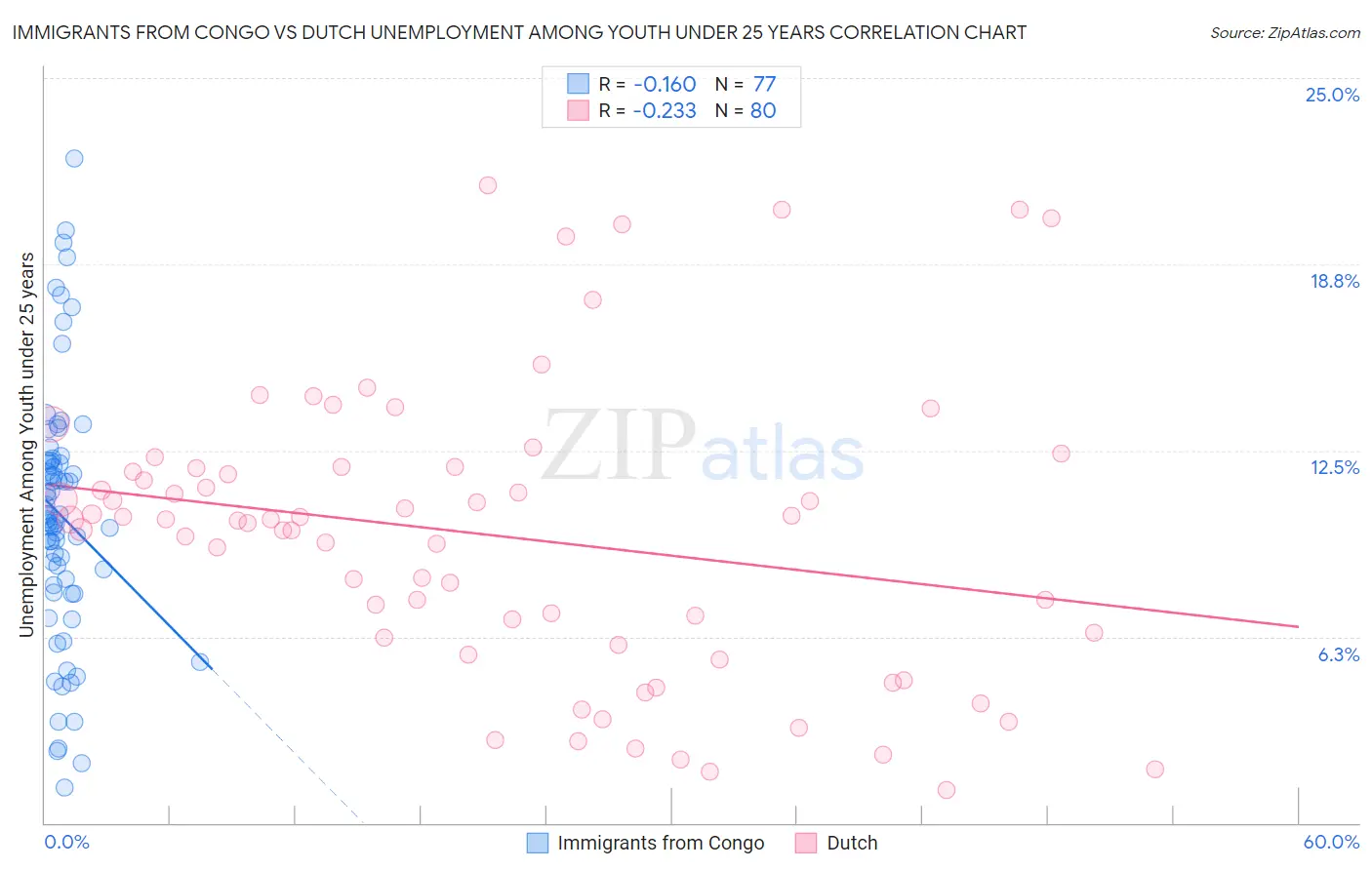 Immigrants from Congo vs Dutch Unemployment Among Youth under 25 years