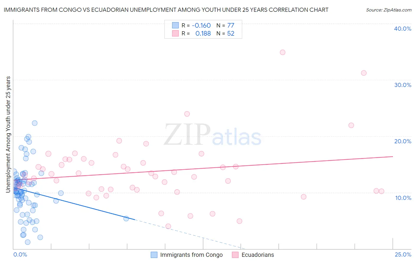 Immigrants from Congo vs Ecuadorian Unemployment Among Youth under 25 years
