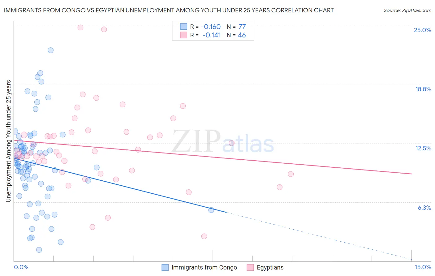 Immigrants from Congo vs Egyptian Unemployment Among Youth under 25 years