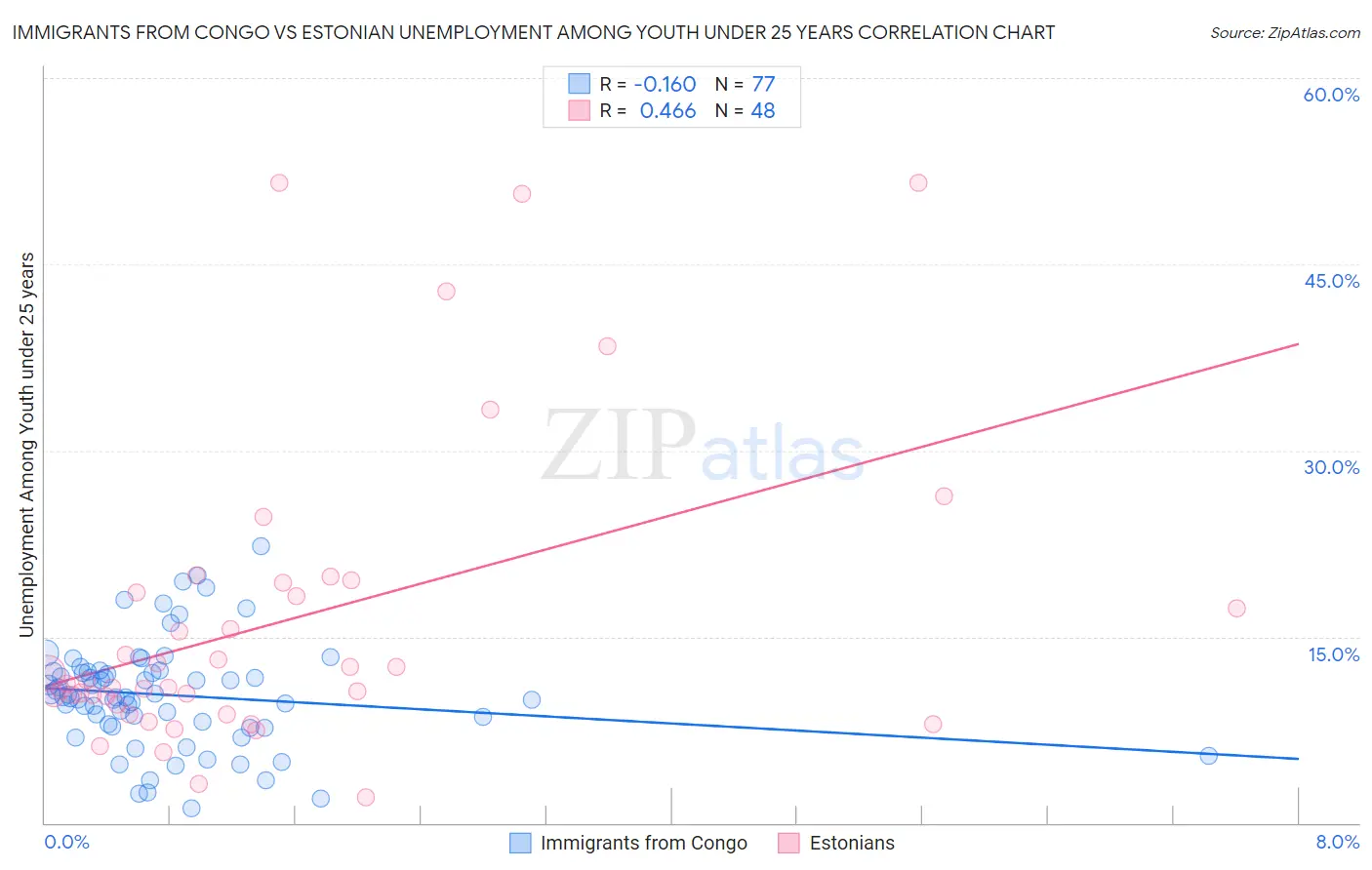 Immigrants from Congo vs Estonian Unemployment Among Youth under 25 years