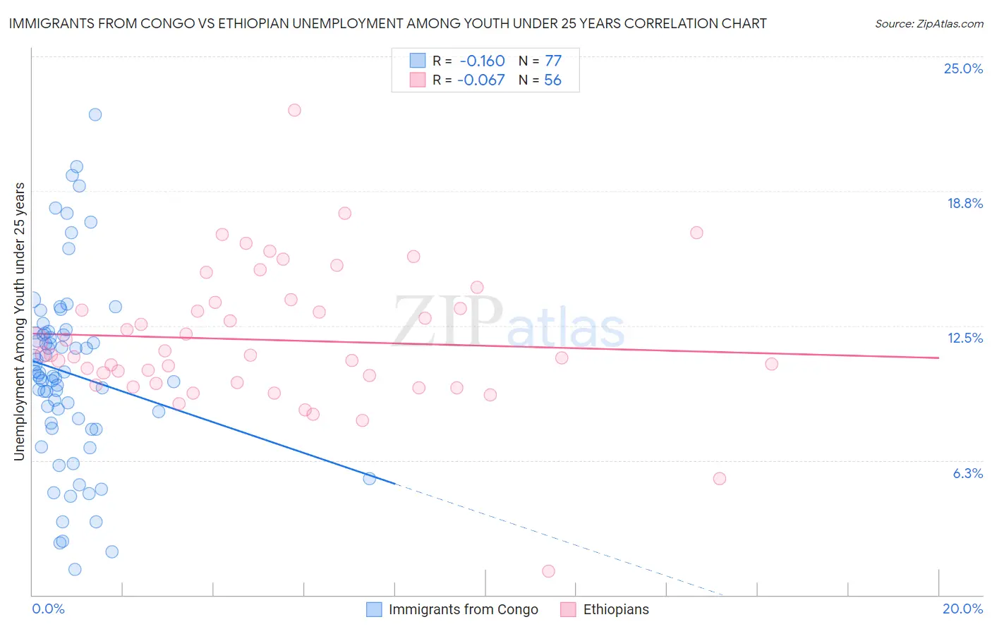 Immigrants from Congo vs Ethiopian Unemployment Among Youth under 25 years