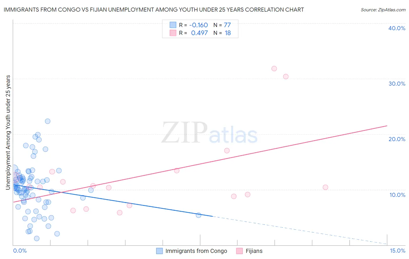 Immigrants from Congo vs Fijian Unemployment Among Youth under 25 years