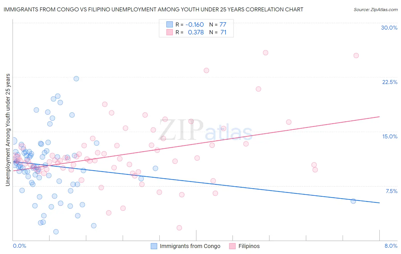 Immigrants from Congo vs Filipino Unemployment Among Youth under 25 years