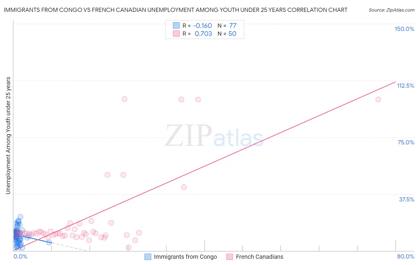 Immigrants from Congo vs French Canadian Unemployment Among Youth under 25 years