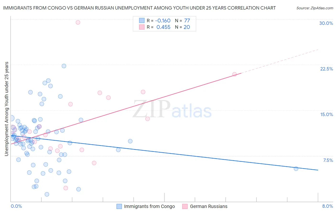 Immigrants from Congo vs German Russian Unemployment Among Youth under 25 years