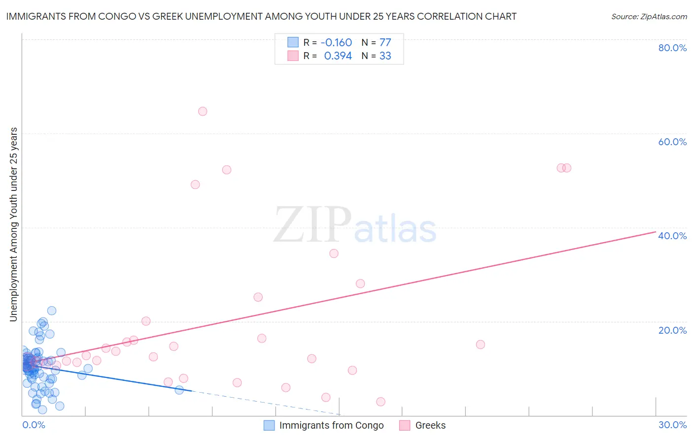 Immigrants from Congo vs Greek Unemployment Among Youth under 25 years