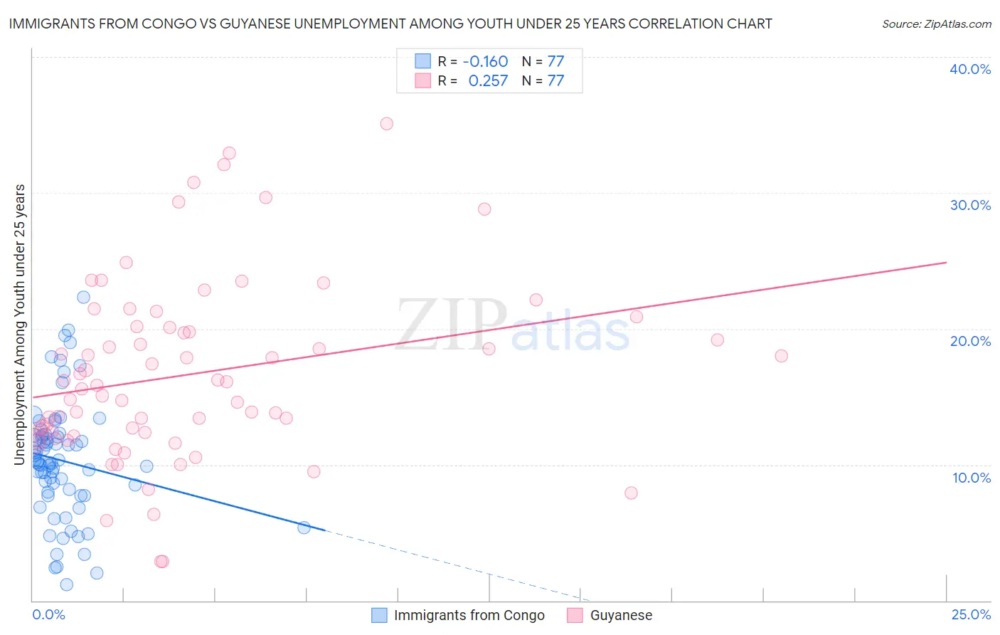 Immigrants from Congo vs Guyanese Unemployment Among Youth under 25 years