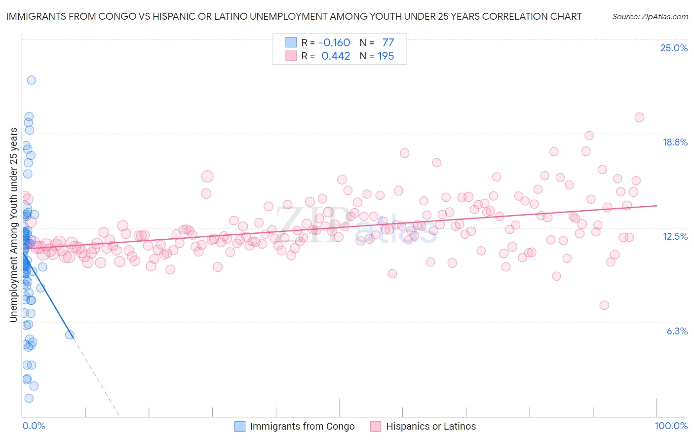 Immigrants from Congo vs Hispanic or Latino Unemployment Among Youth under 25 years