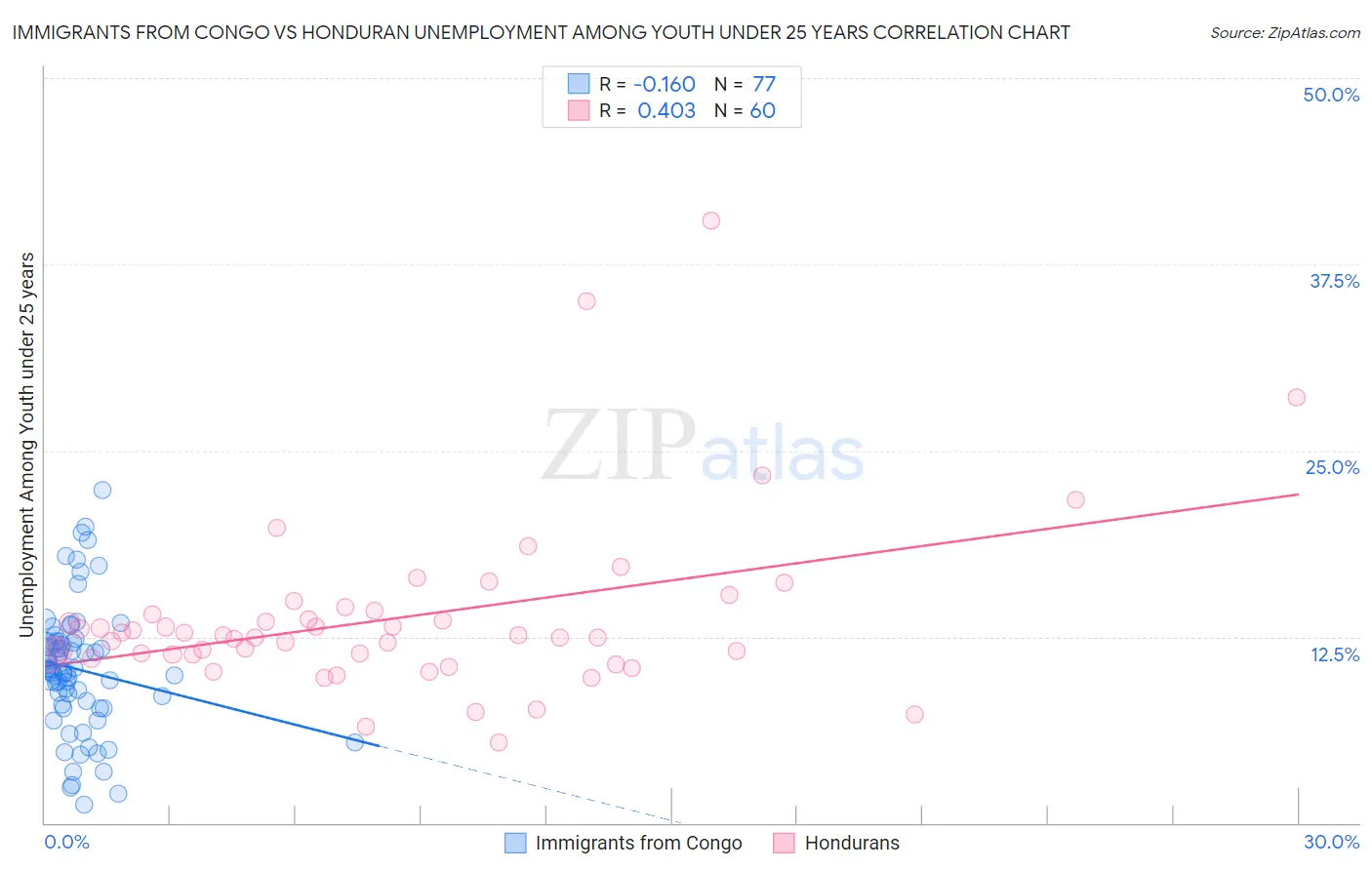 Immigrants from Congo vs Honduran Unemployment Among Youth under 25 years