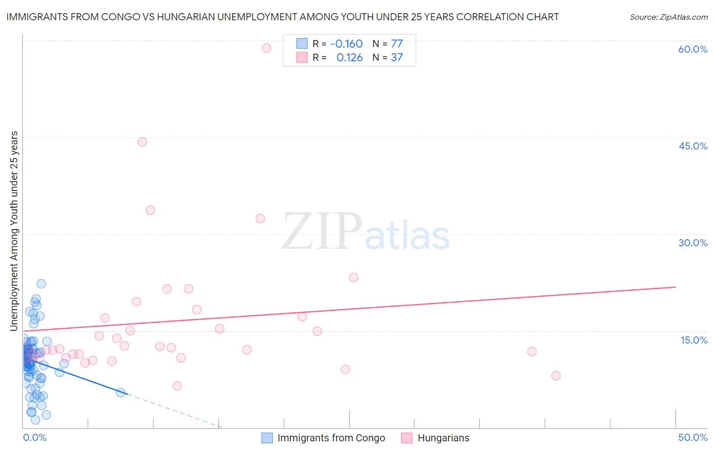 Immigrants from Congo vs Hungarian Unemployment Among Youth under 25 years