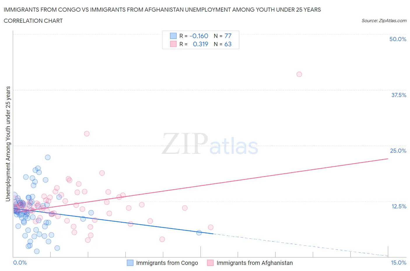 Immigrants from Congo vs Immigrants from Afghanistan Unemployment Among Youth under 25 years