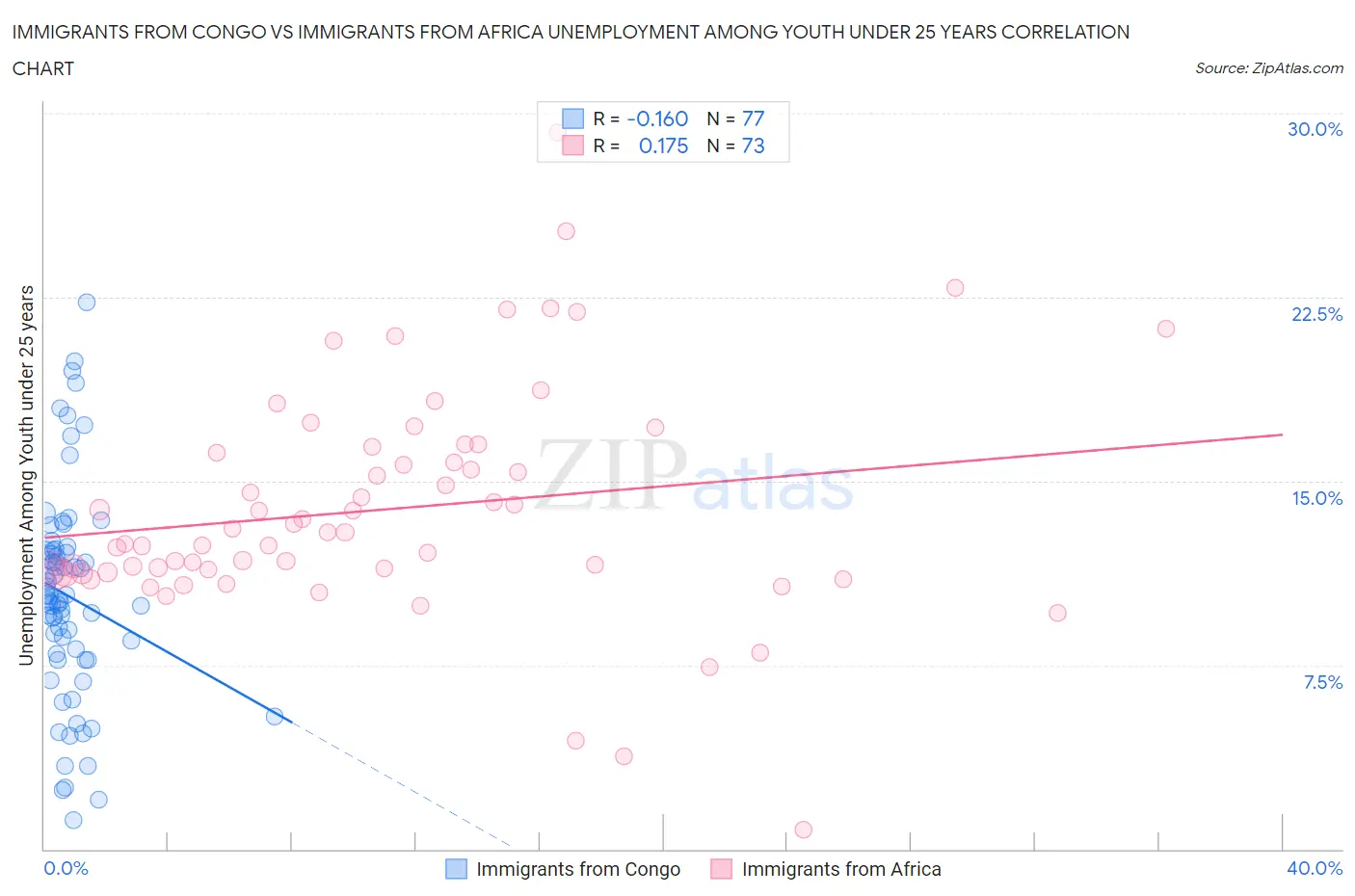 Immigrants from Congo vs Immigrants from Africa Unemployment Among Youth under 25 years