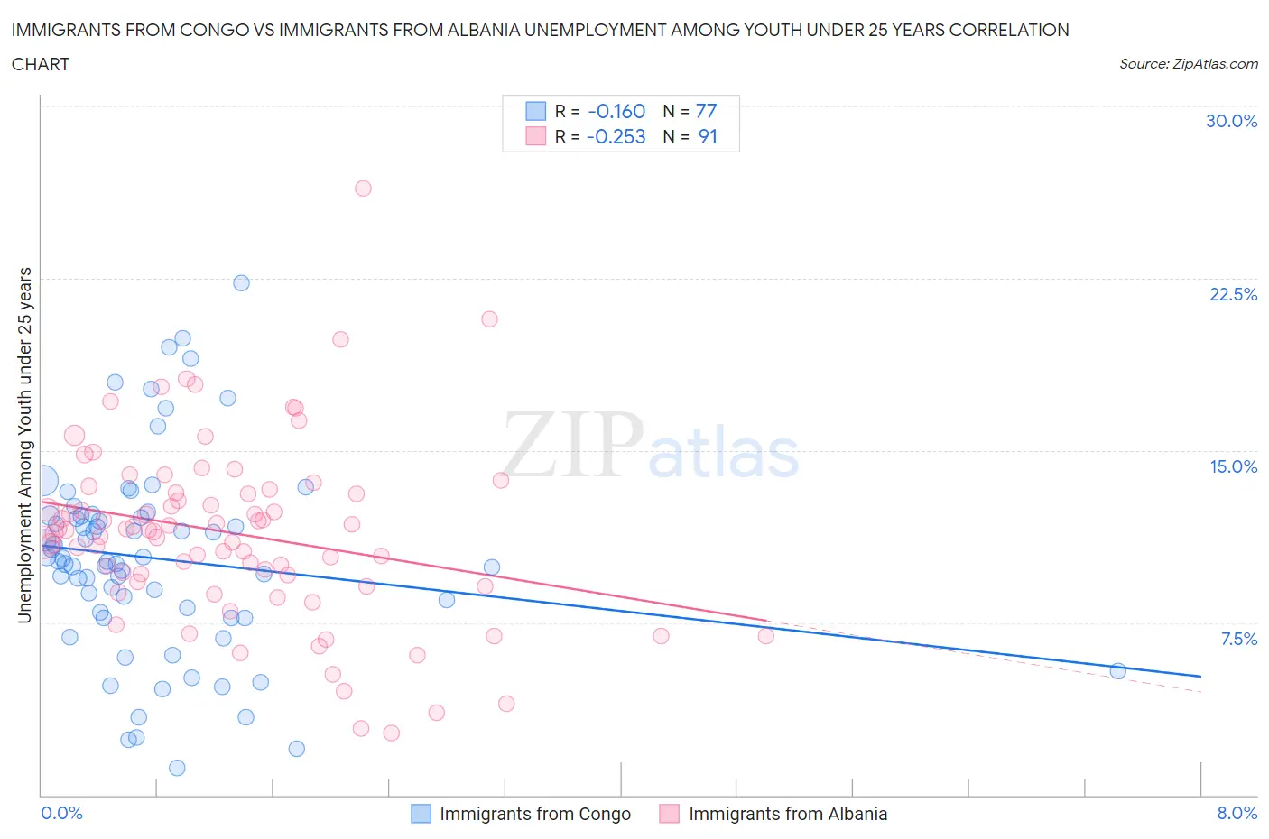 Immigrants from Congo vs Immigrants from Albania Unemployment Among Youth under 25 years