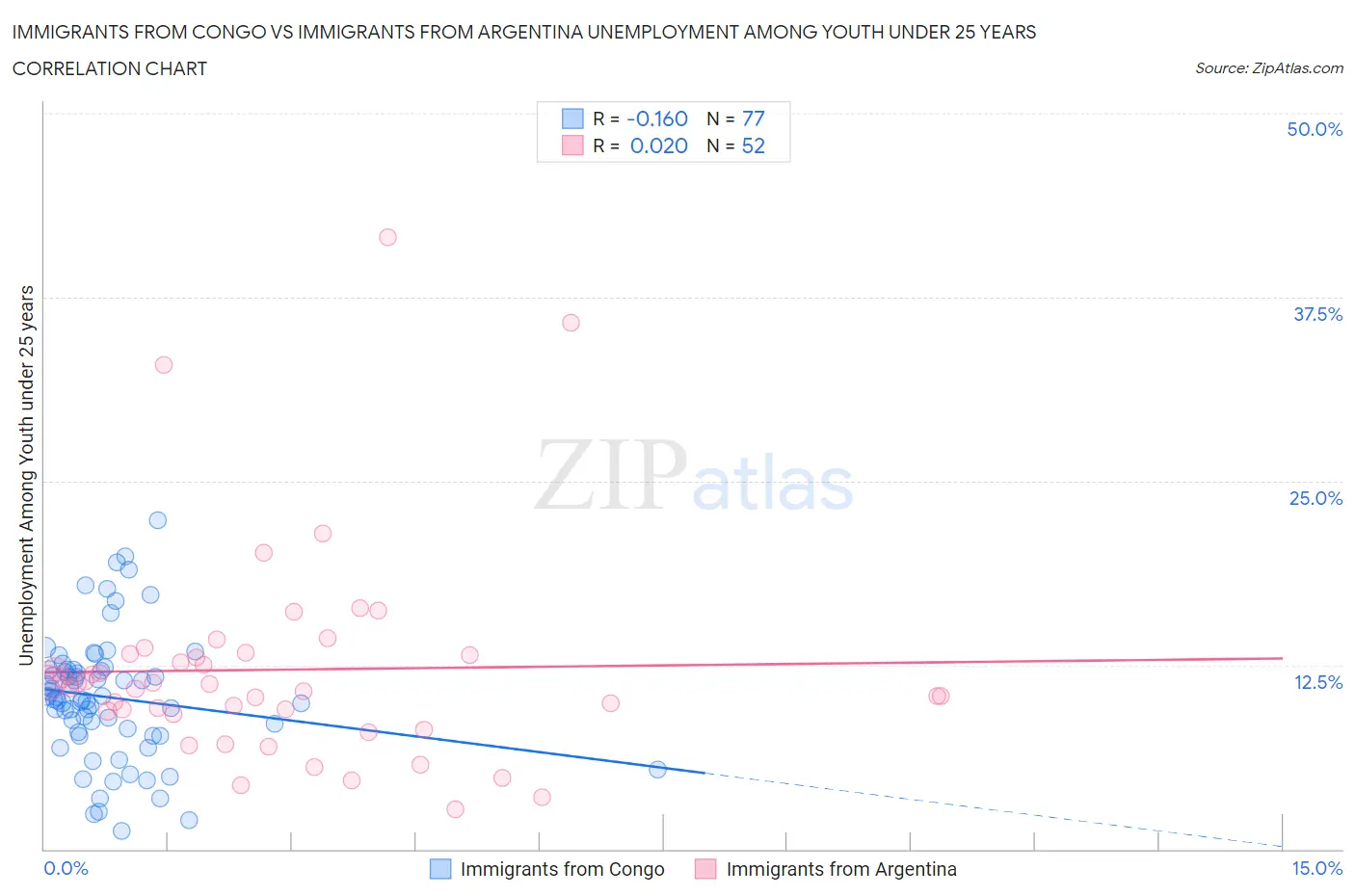 Immigrants from Congo vs Immigrants from Argentina Unemployment Among Youth under 25 years