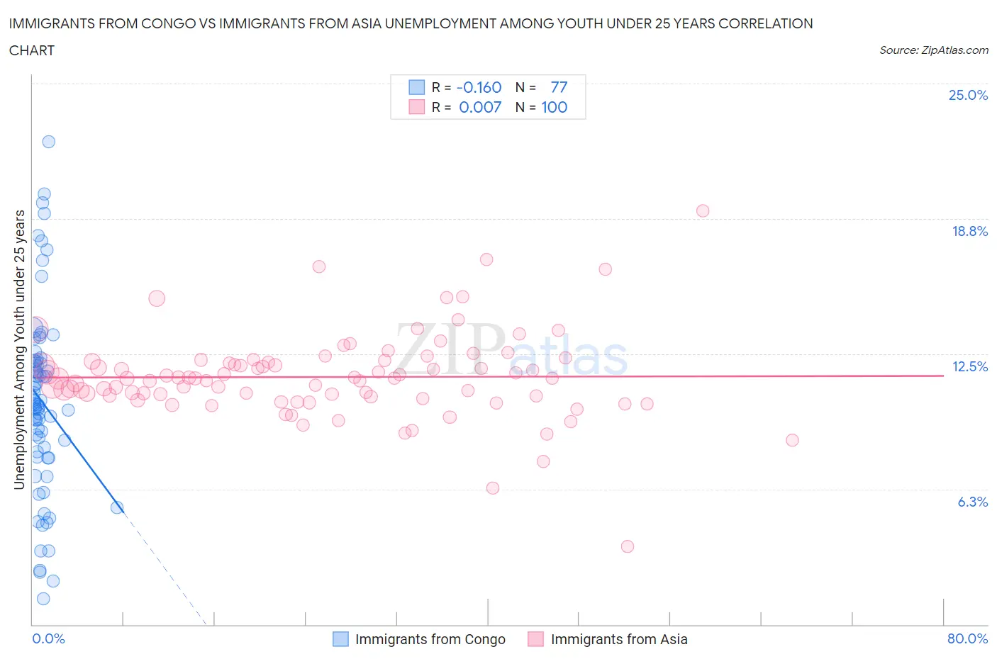 Immigrants from Congo vs Immigrants from Asia Unemployment Among Youth under 25 years