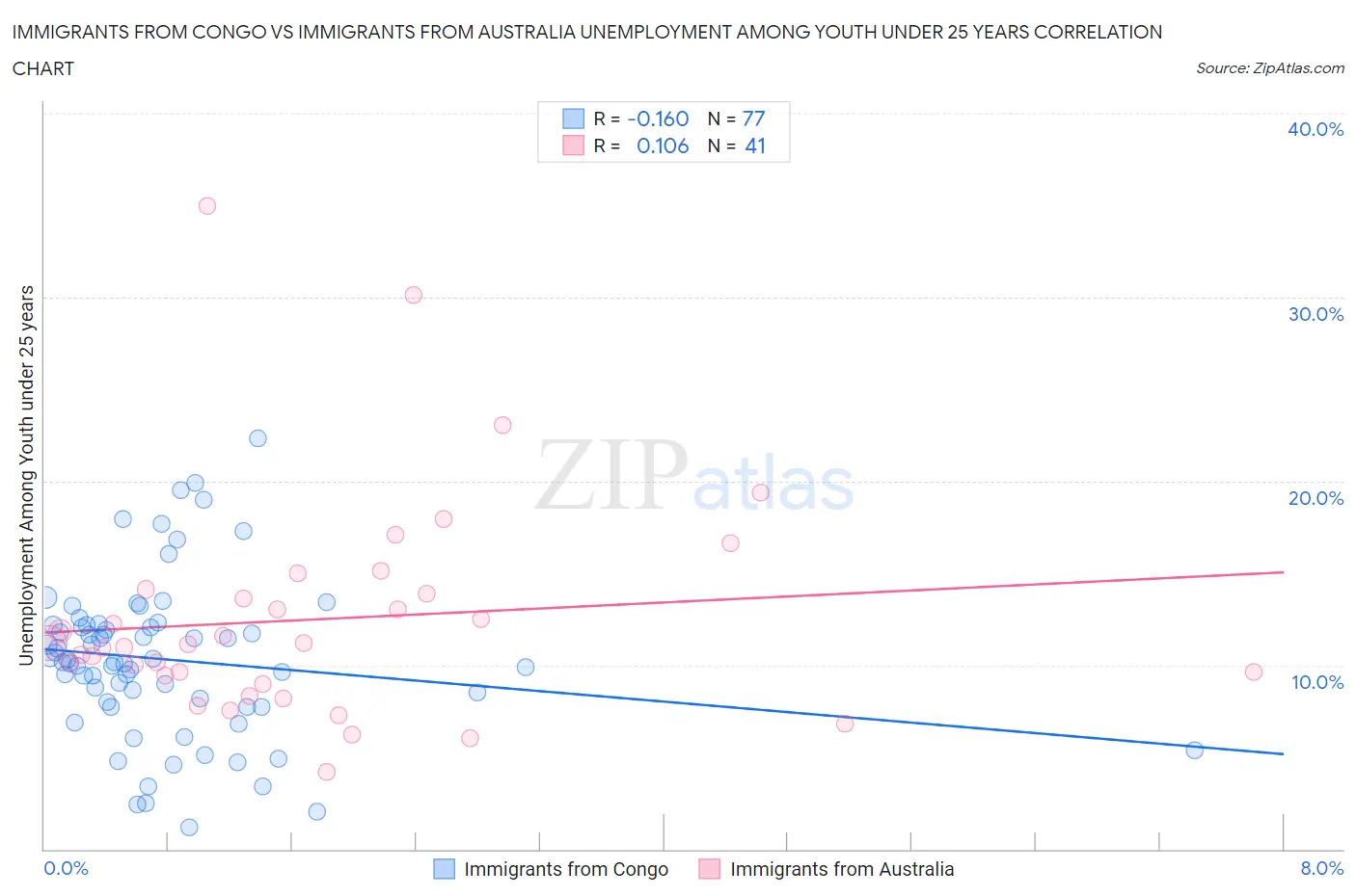 Immigrants from Congo vs Immigrants from Australia Unemployment Among Youth under 25 years