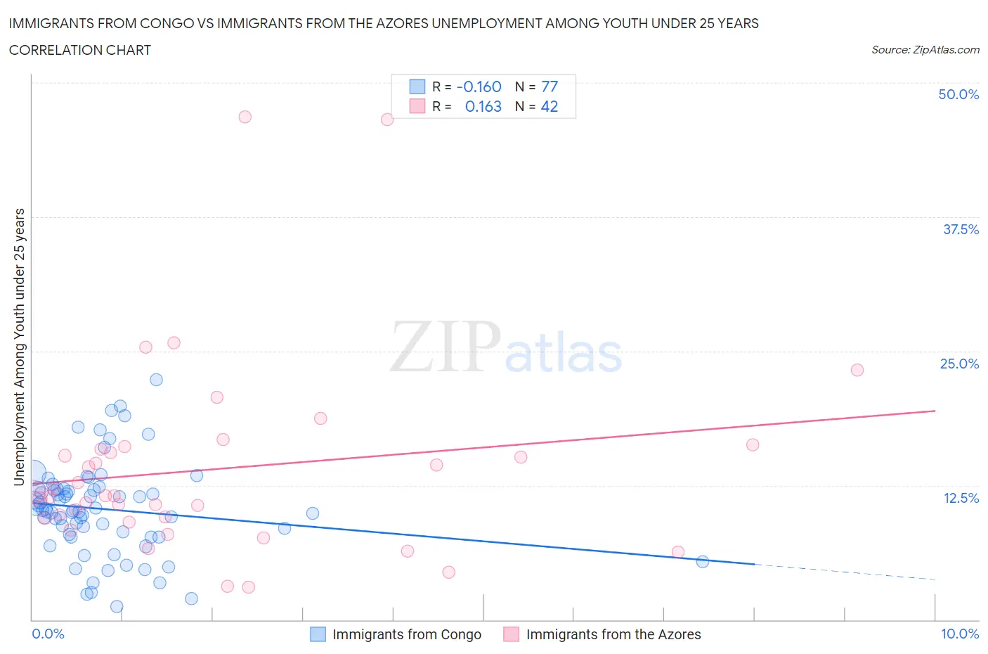 Immigrants from Congo vs Immigrants from the Azores Unemployment Among Youth under 25 years