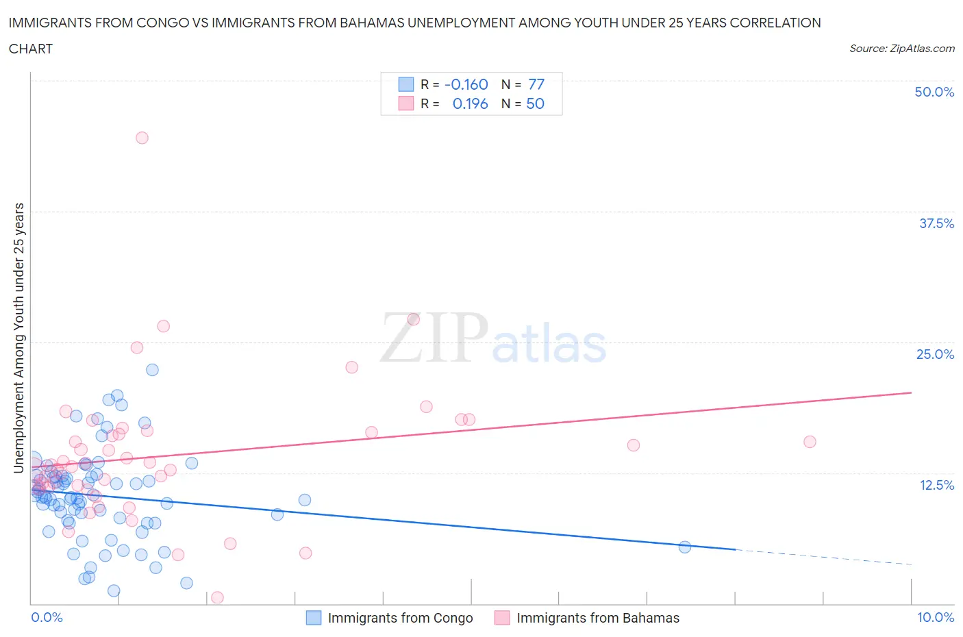 Immigrants from Congo vs Immigrants from Bahamas Unemployment Among Youth under 25 years