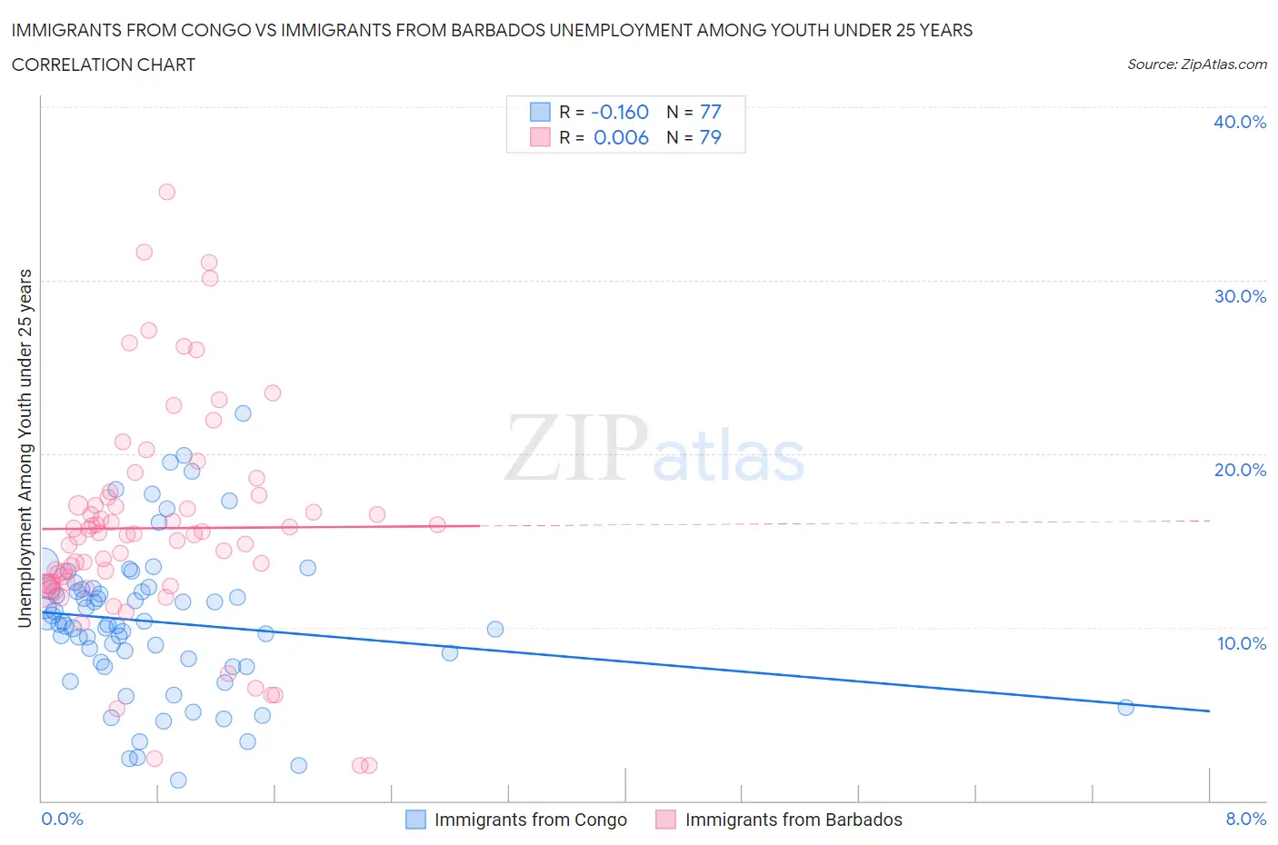 Immigrants from Congo vs Immigrants from Barbados Unemployment Among Youth under 25 years