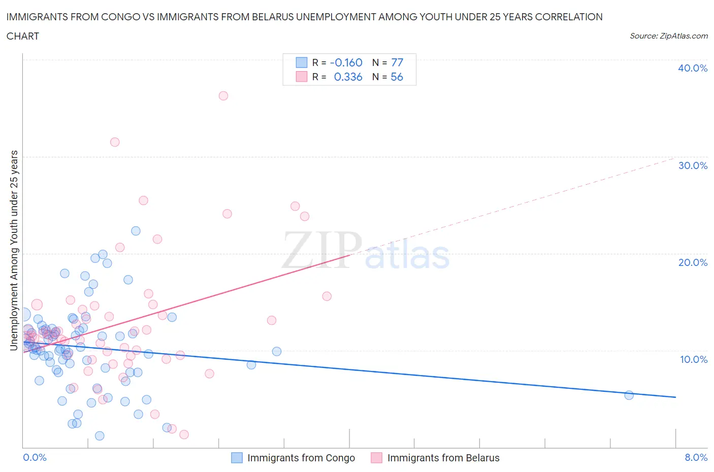 Immigrants from Congo vs Immigrants from Belarus Unemployment Among Youth under 25 years