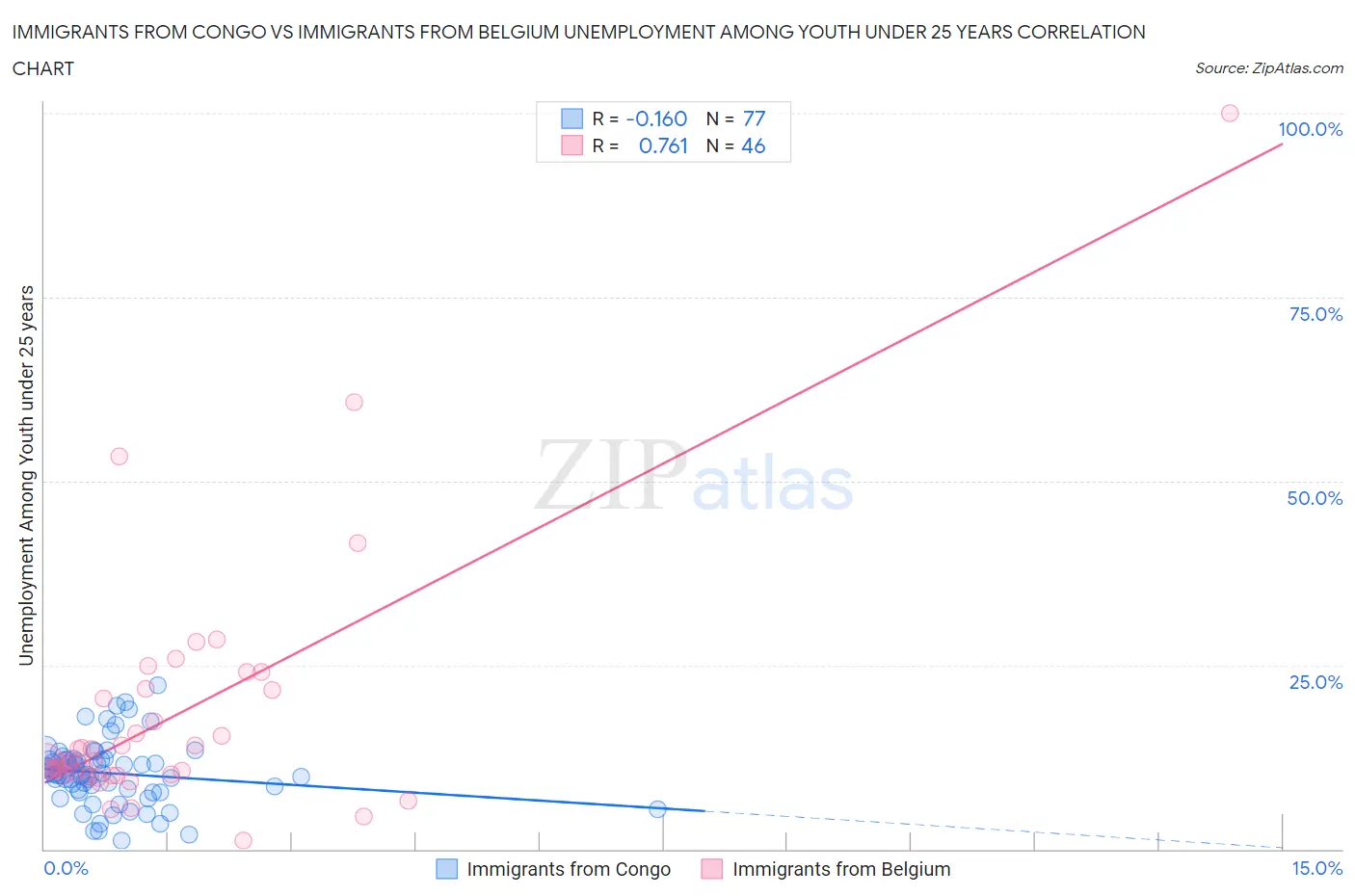 Immigrants from Congo vs Immigrants from Belgium Unemployment Among Youth under 25 years