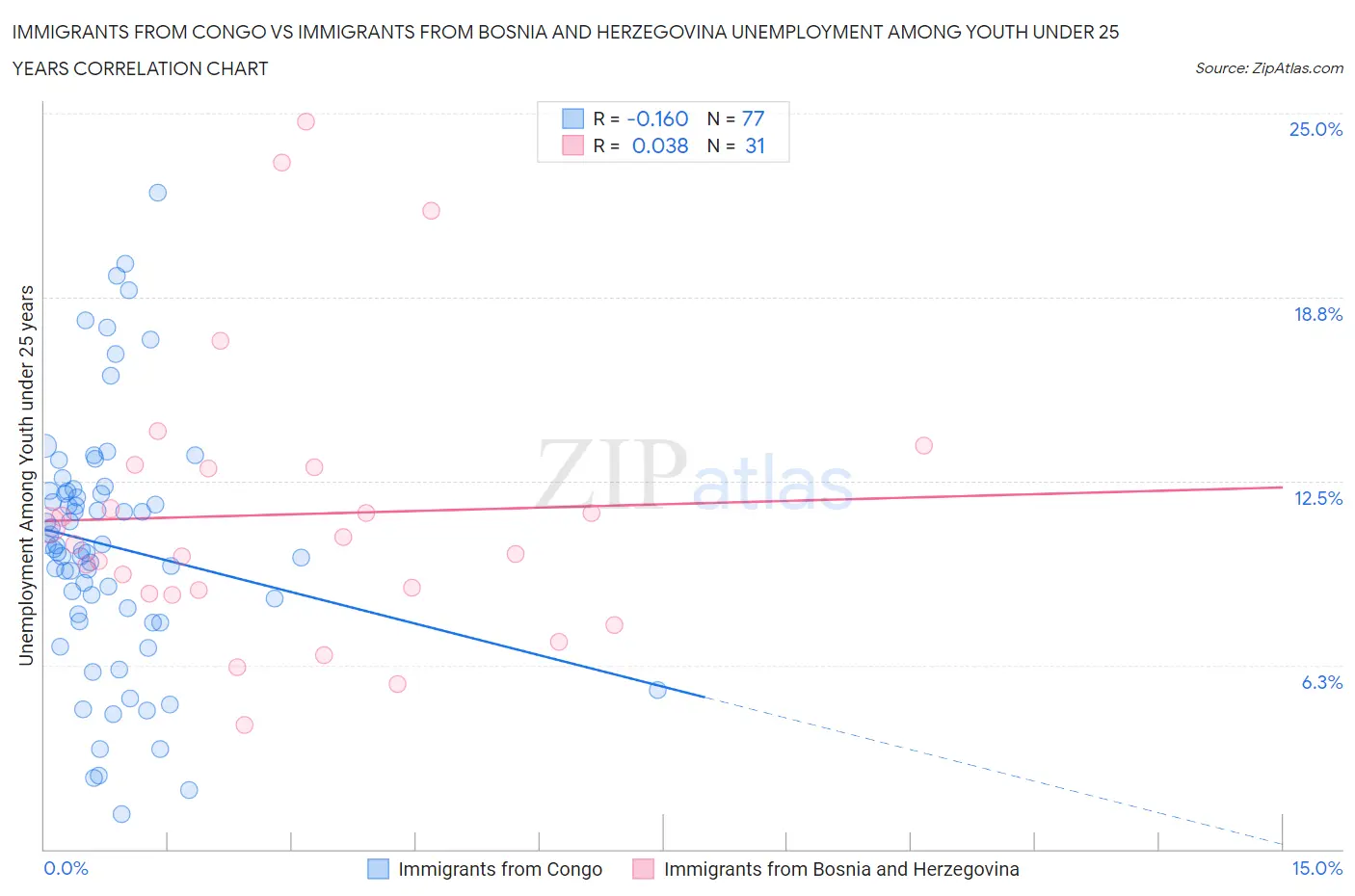 Immigrants from Congo vs Immigrants from Bosnia and Herzegovina Unemployment Among Youth under 25 years