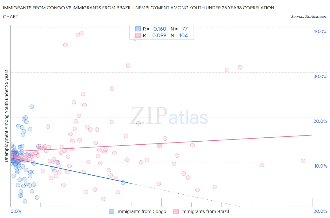Immigrants from Congo vs Immigrants from Brazil Unemployment Among Youth under 25 years