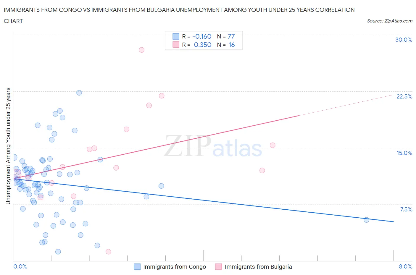 Immigrants from Congo vs Immigrants from Bulgaria Unemployment Among Youth under 25 years