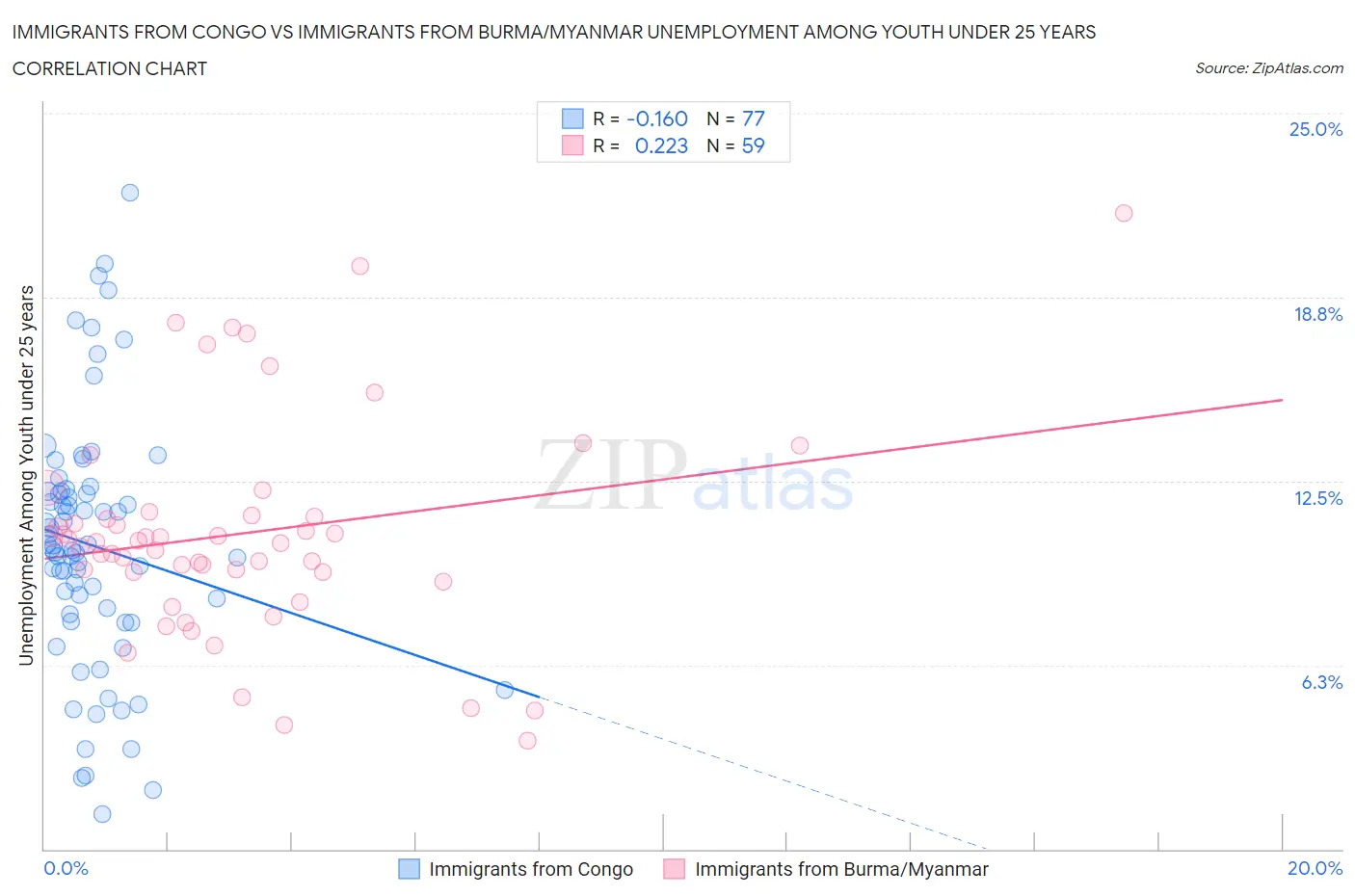 Immigrants from Congo vs Immigrants from Burma/Myanmar Unemployment Among Youth under 25 years