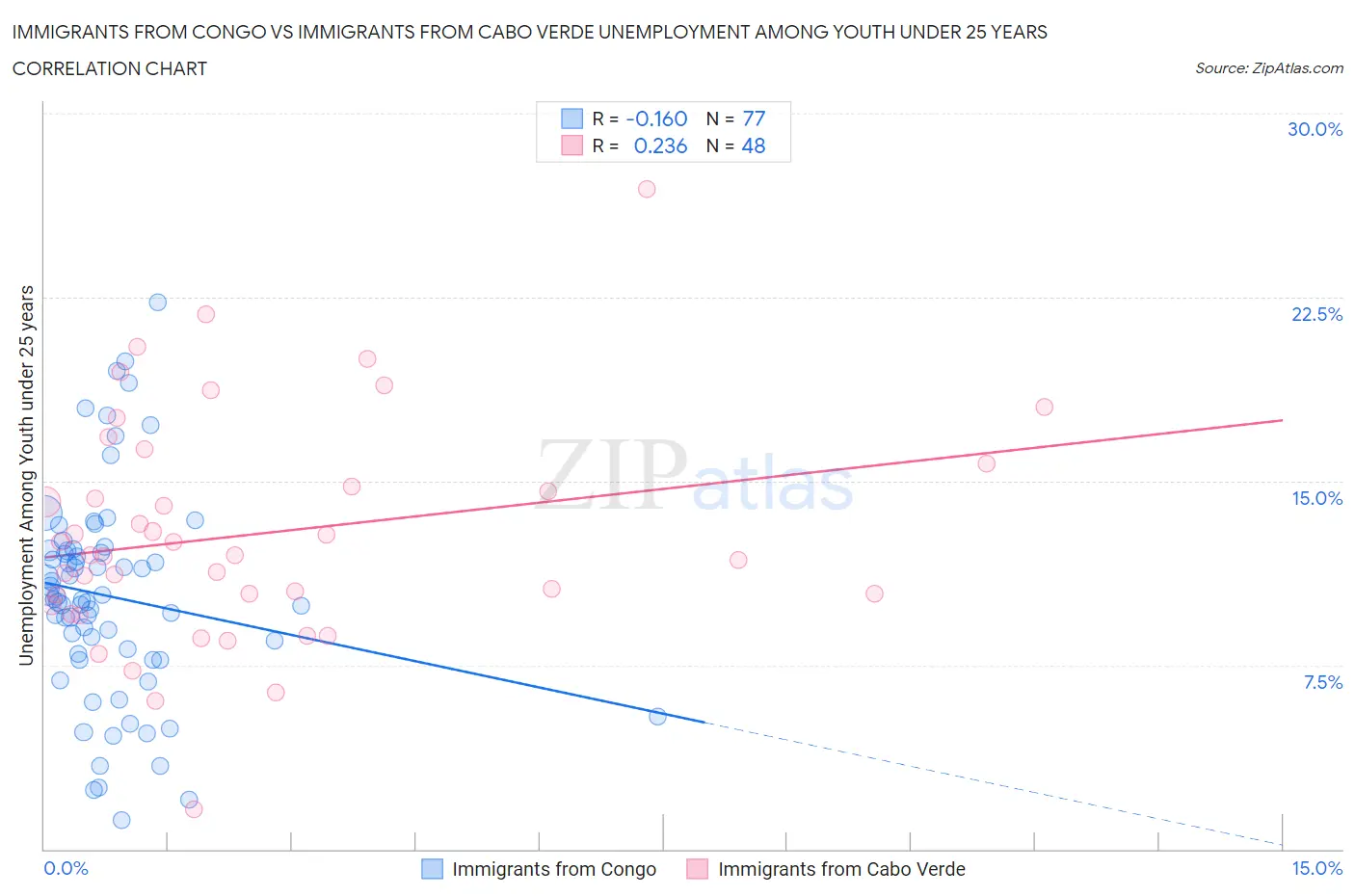 Immigrants from Congo vs Immigrants from Cabo Verde Unemployment Among Youth under 25 years