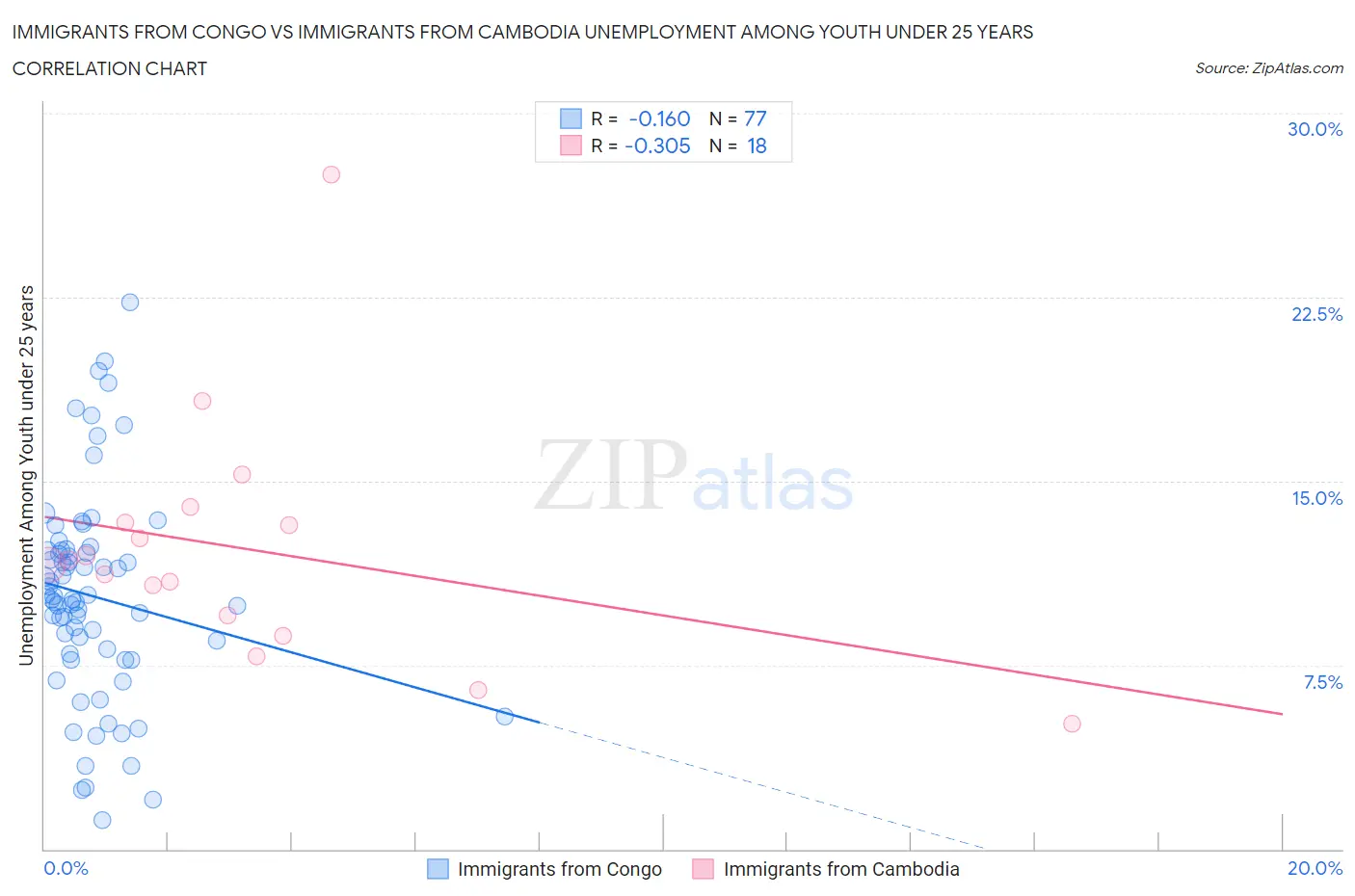 Immigrants from Congo vs Immigrants from Cambodia Unemployment Among Youth under 25 years