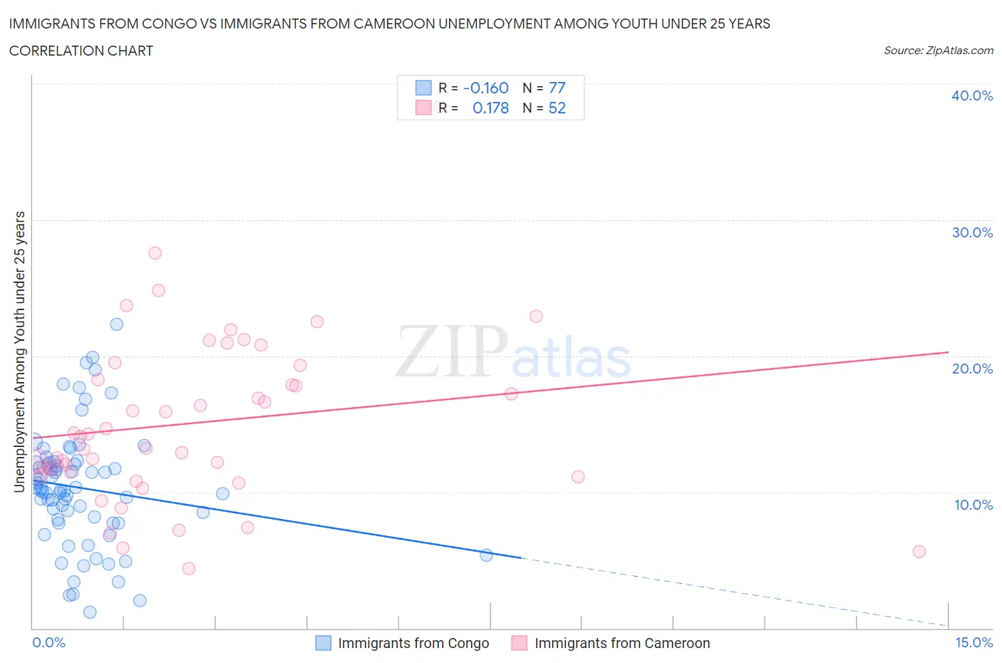 Immigrants from Congo vs Immigrants from Cameroon Unemployment Among Youth under 25 years