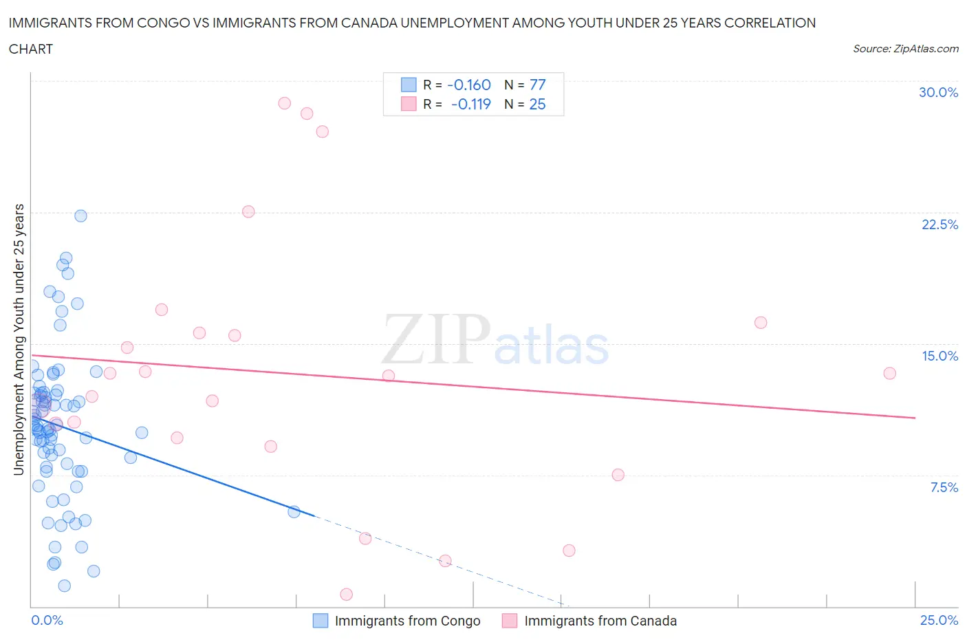 Immigrants from Congo vs Immigrants from Canada Unemployment Among Youth under 25 years