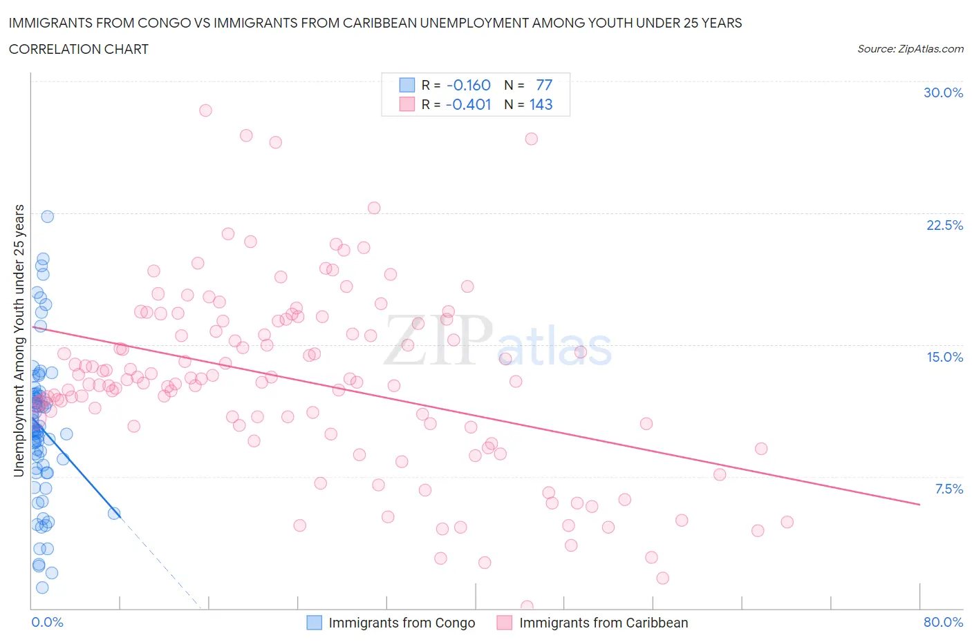 Immigrants from Congo vs Immigrants from Caribbean Unemployment Among Youth under 25 years