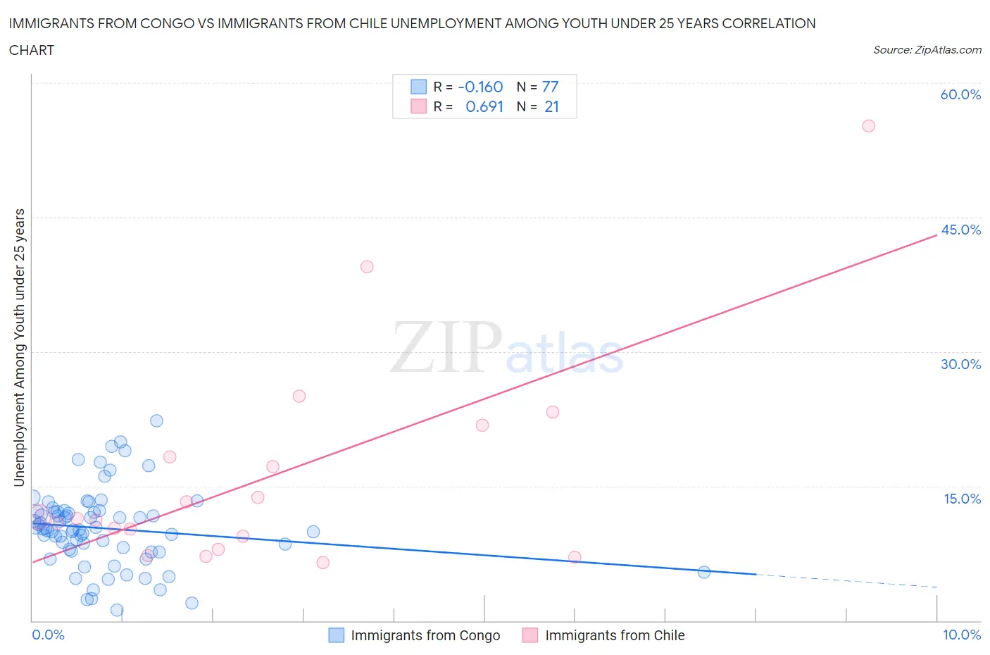 Immigrants from Congo vs Immigrants from Chile Unemployment Among Youth under 25 years