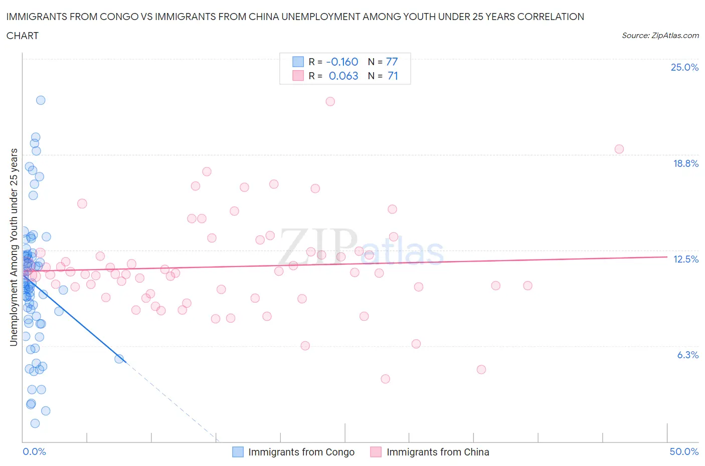 Immigrants from Congo vs Immigrants from China Unemployment Among Youth under 25 years