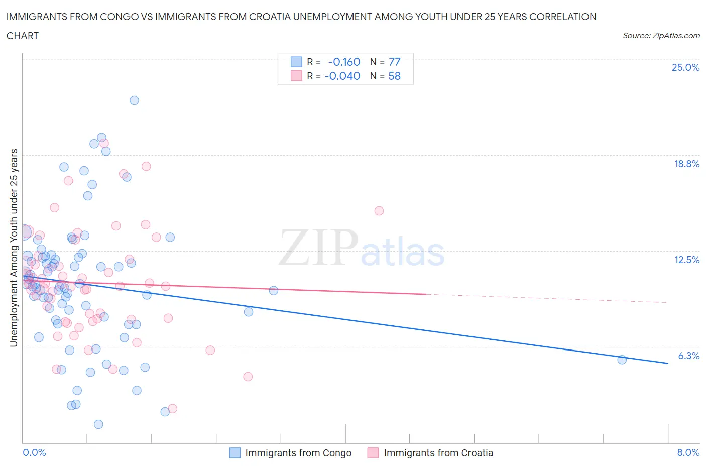 Immigrants from Congo vs Immigrants from Croatia Unemployment Among Youth under 25 years
